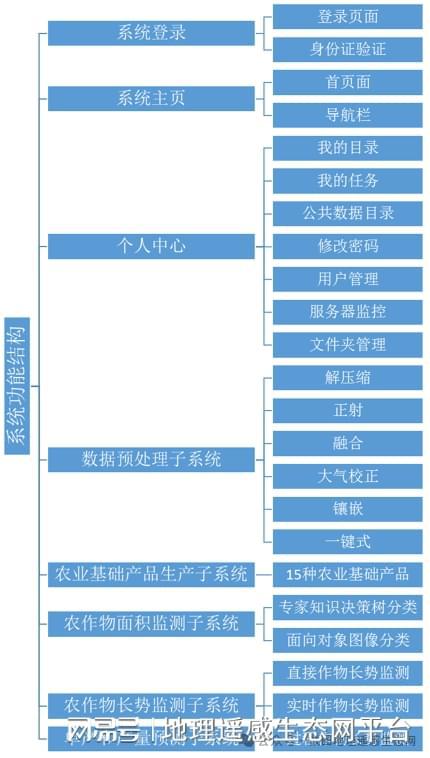 高分衛(wèi)星影像農(nóng)業(yè)遙感數(shù)據(jù)產(chǎn)品生產(chǎn)系統(tǒng)與信息系統(tǒng)集成服務(wù)